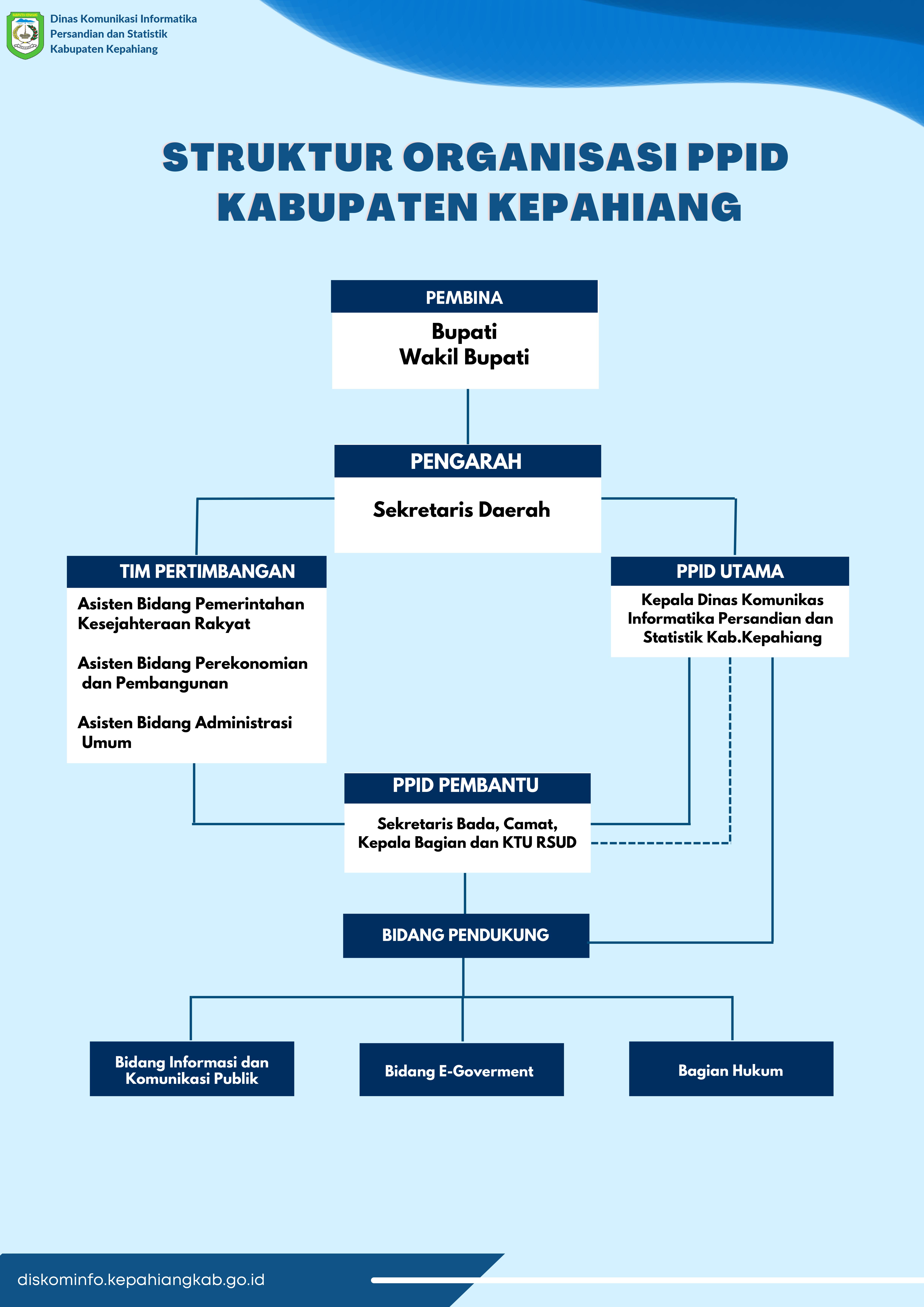 Struktur Organisasi PPID Kabupaten Kepahiang